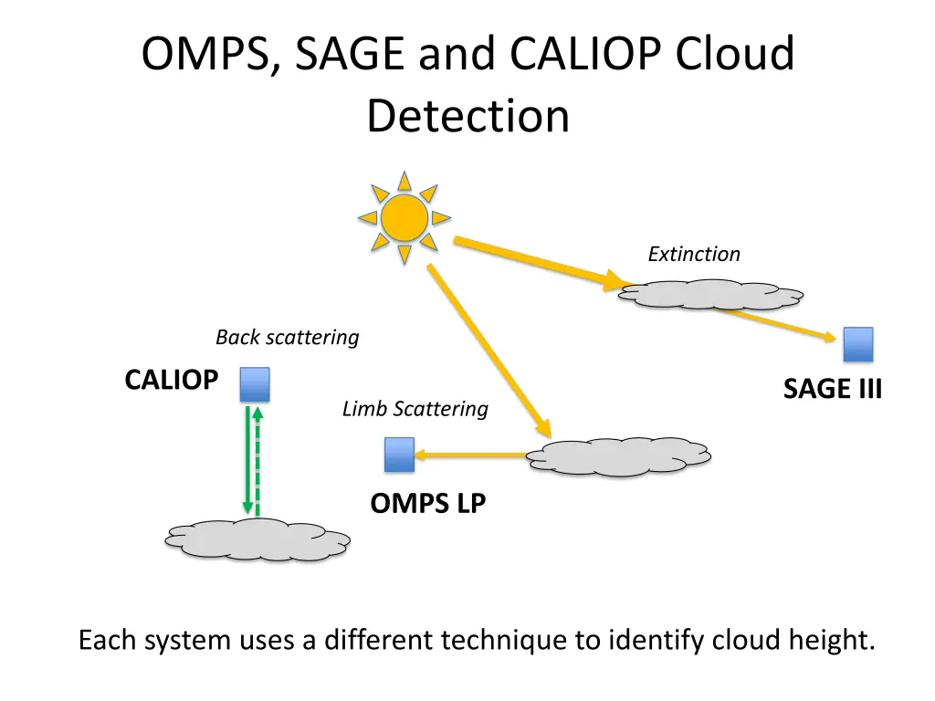 omps sage and caliop cloud detection