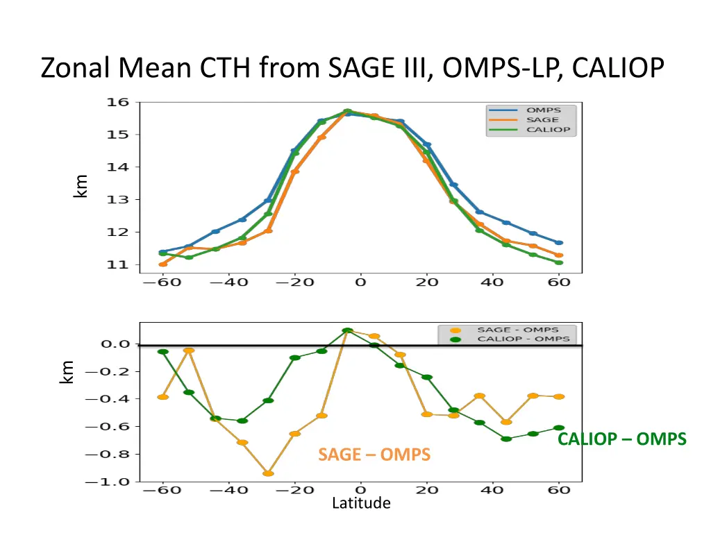 zonal mean cth from sage iii omps lp caliop
