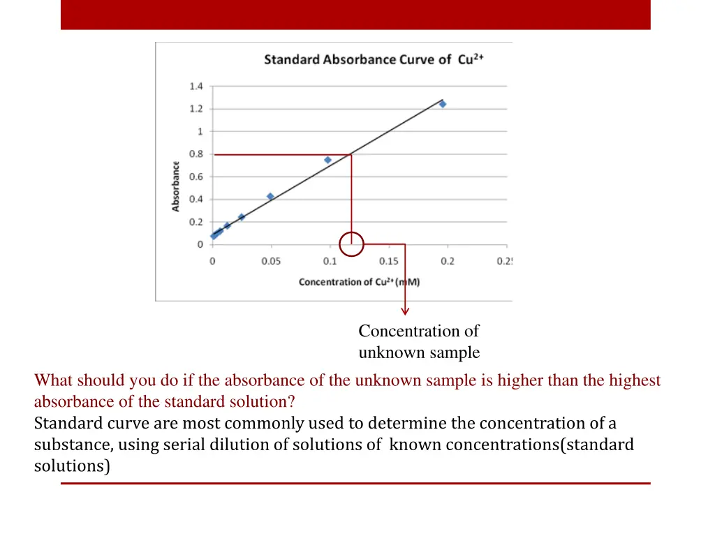 concentration of unknown sample