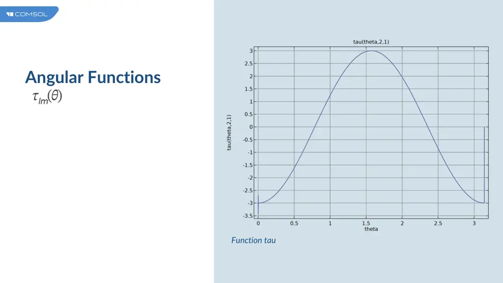 angular functions