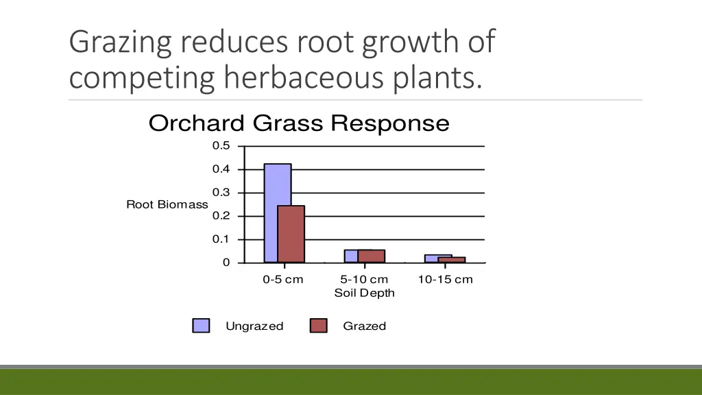 grazing reduces root growth of competing