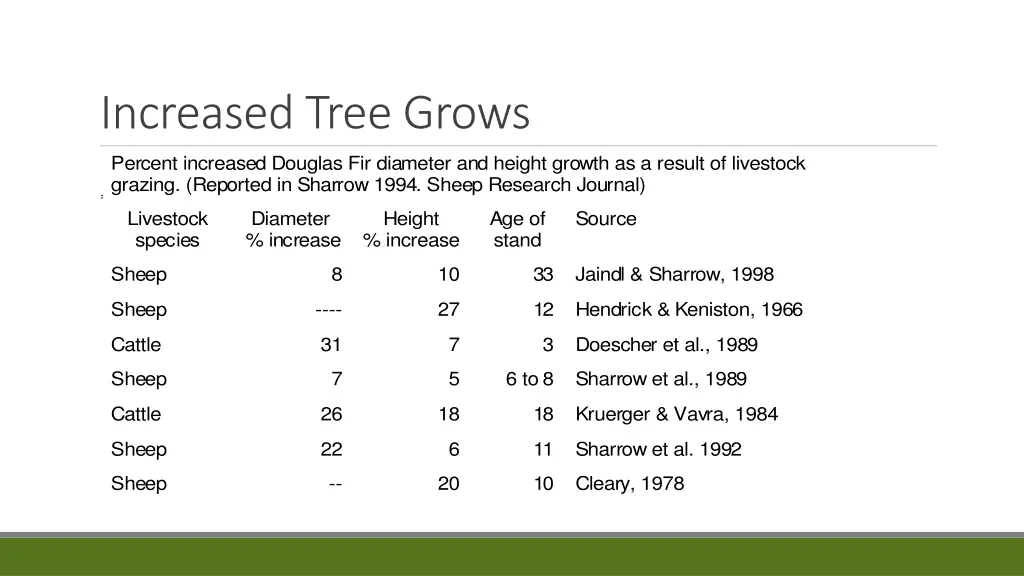 increased tree grows