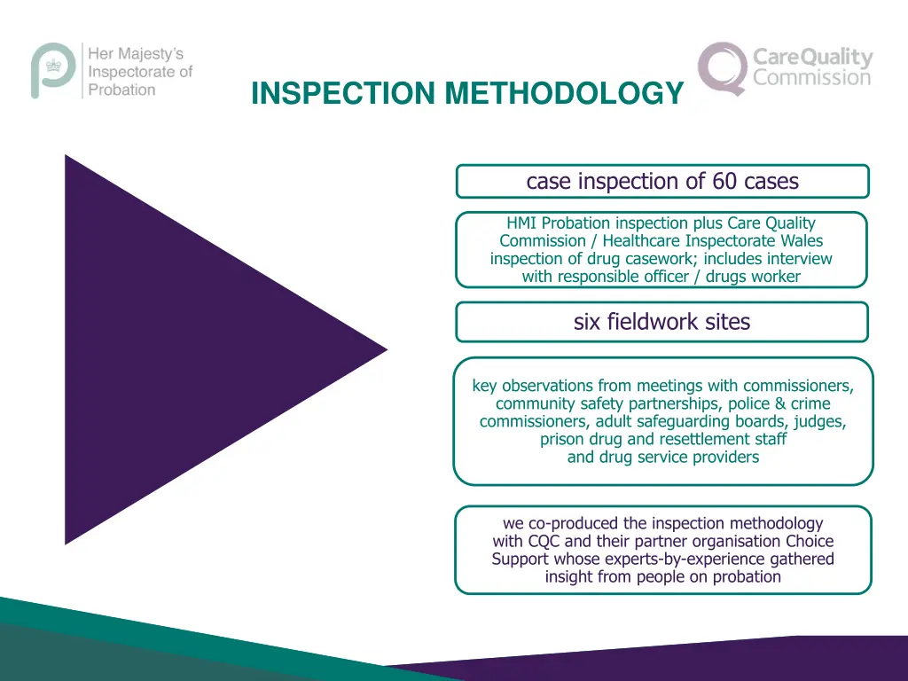 inspection methodology