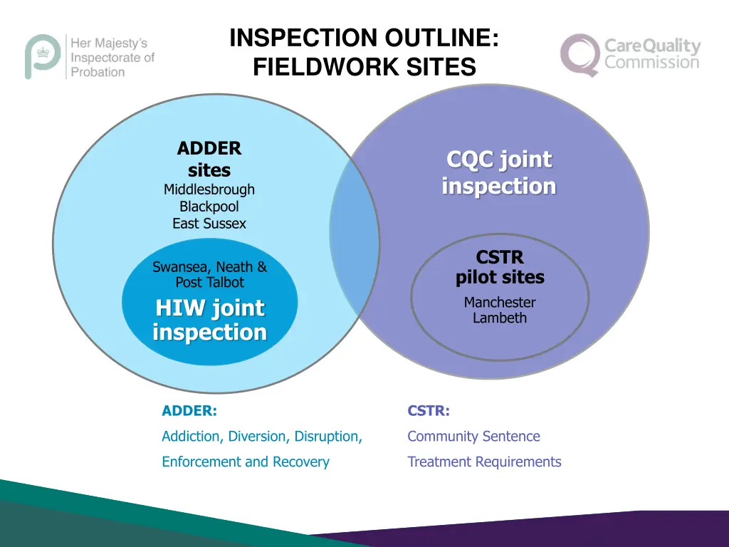inspection outline fieldwork sites