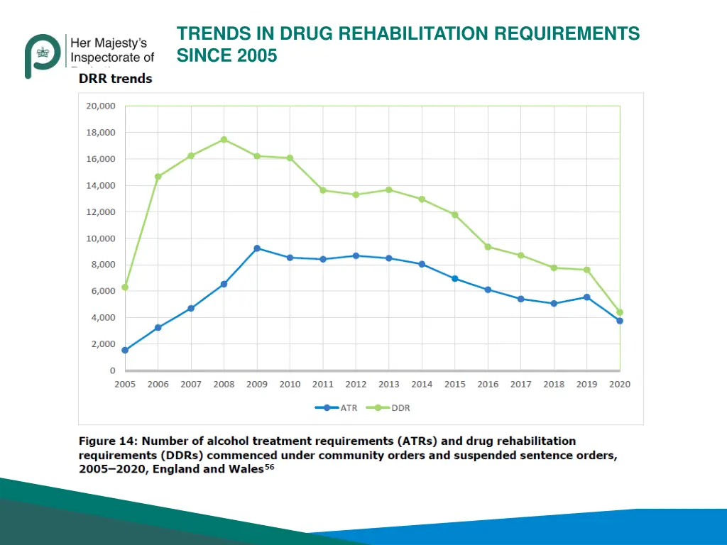 trends in drug rehabilitation requirements since