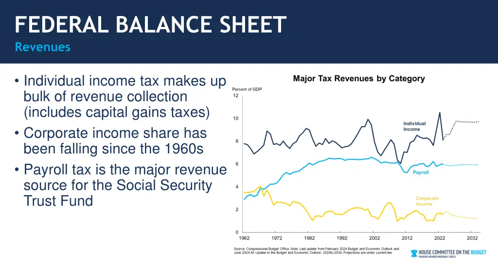 federal balance sheet 2