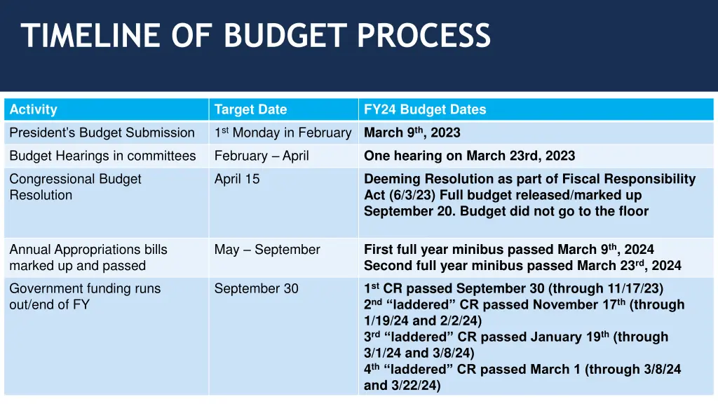 timeline of budget process 1