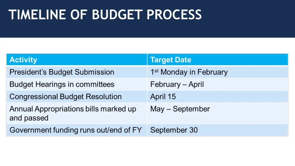 timeline of budget process