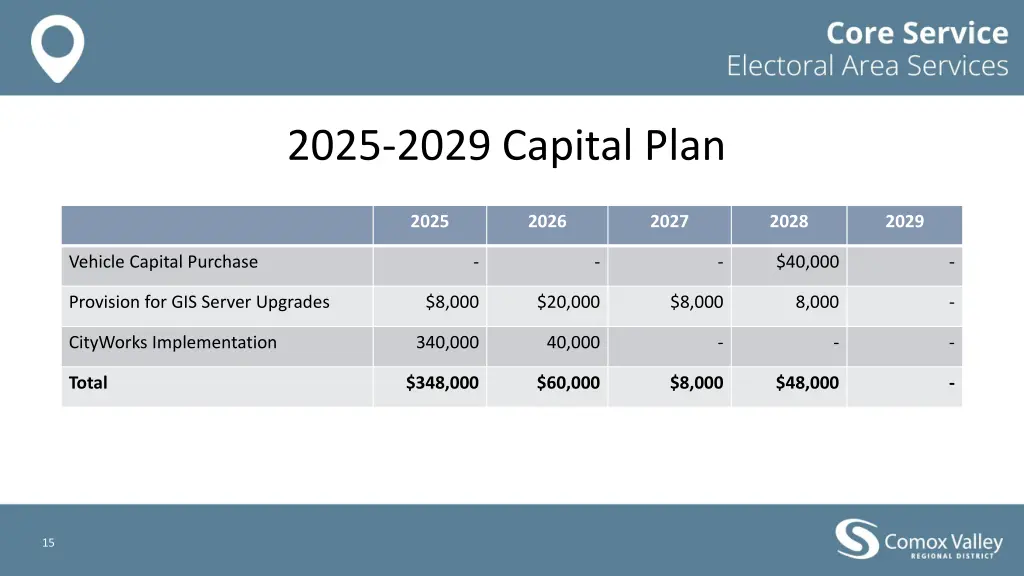 2025 2029 capital plan