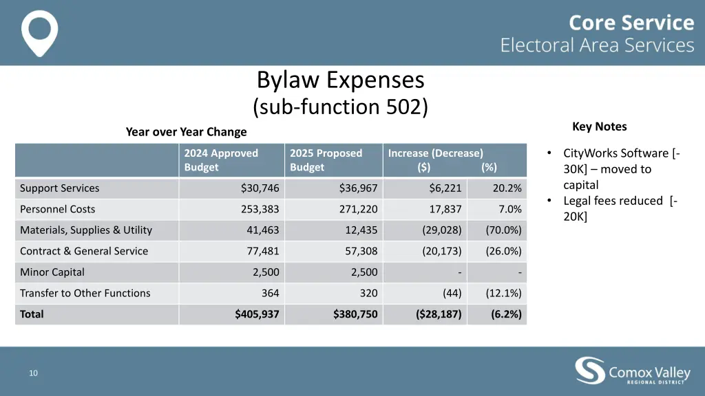 bylaw expenses sub function 502