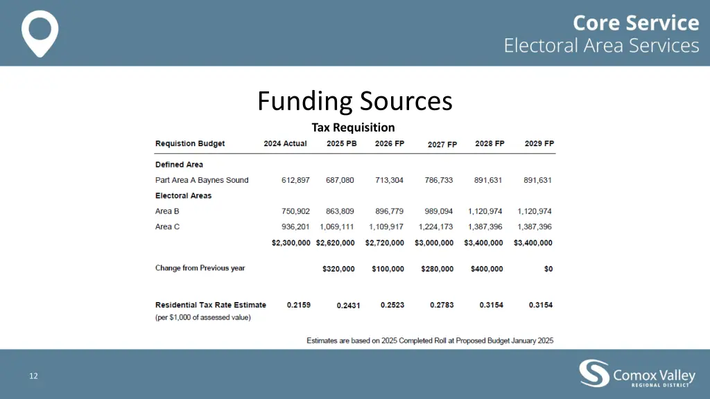 funding sources tax requisition