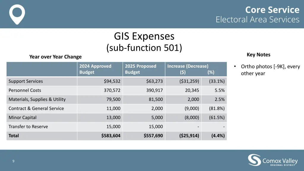 gis expenses sub function 501