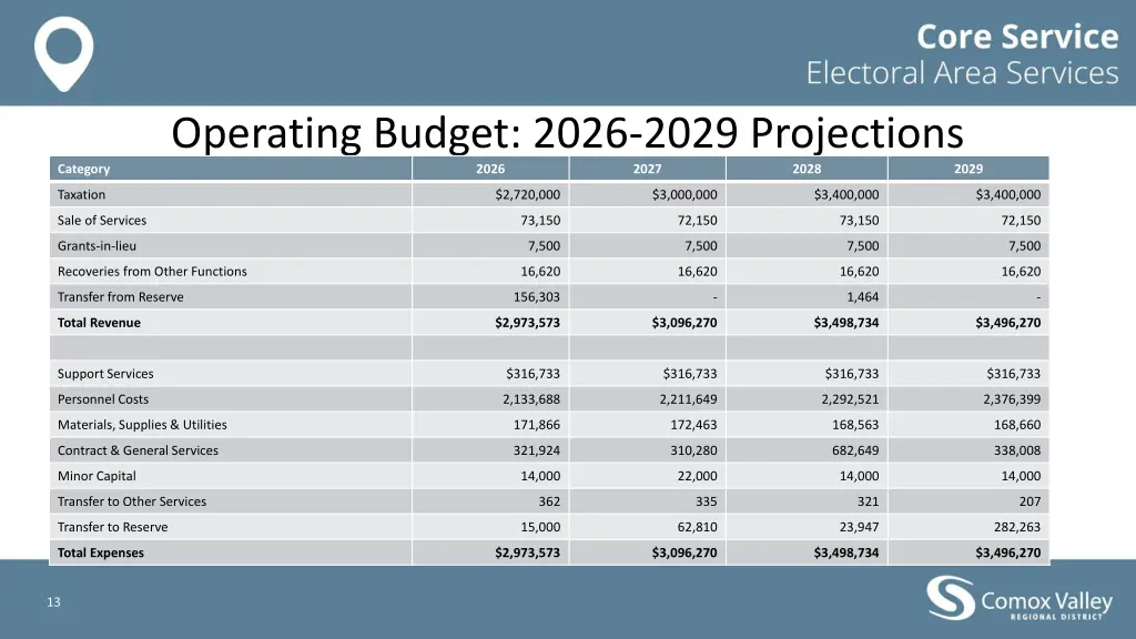 operating budget 2026 2029 projections 2026