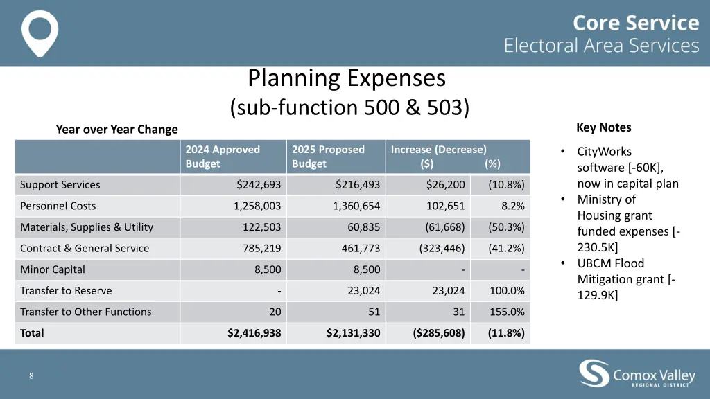 planning expenses sub function 500 503