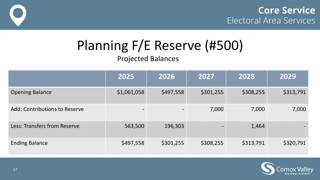 planning f e reserve 500 projected balances
