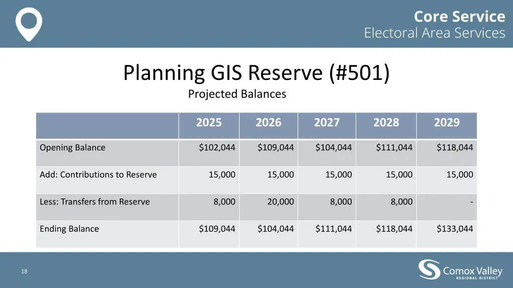 planning gis reserve 501 projected balances