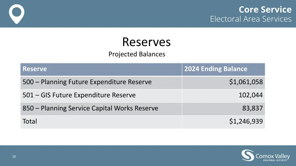 reserves projected balances