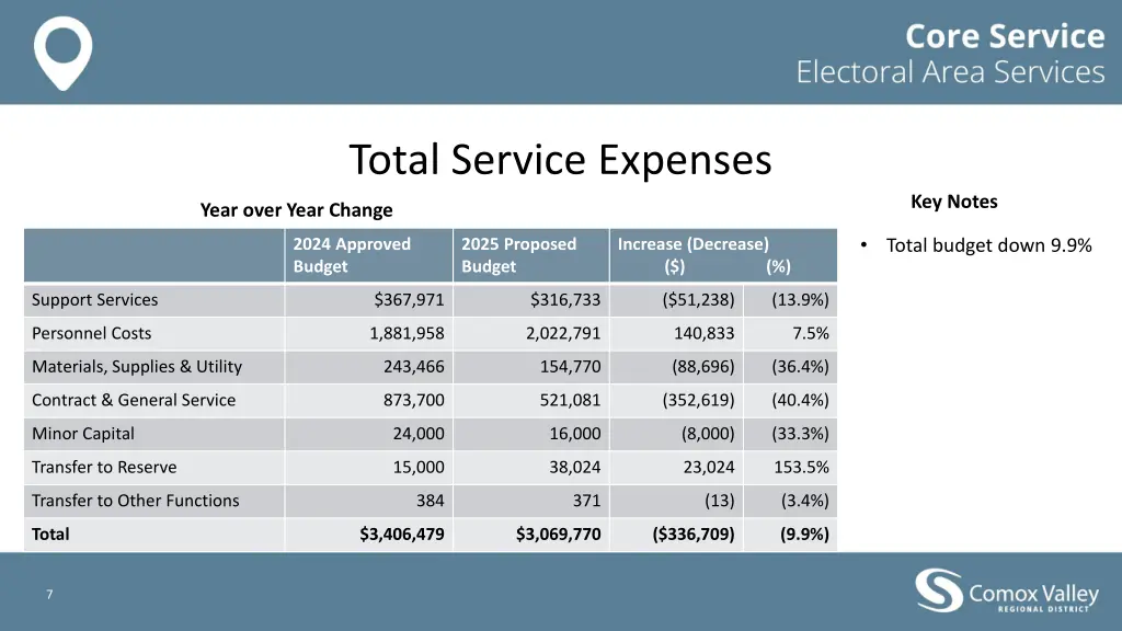 total service expenses