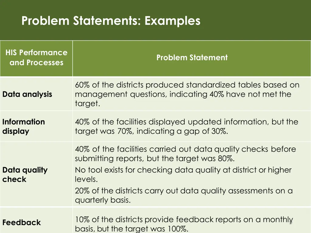 problem statements examples