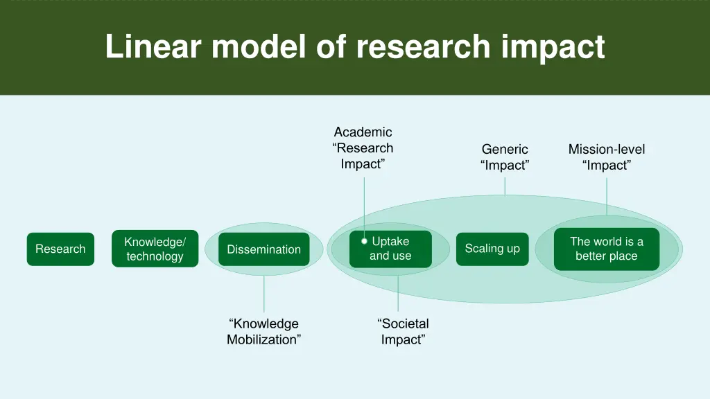 linear model of research impact