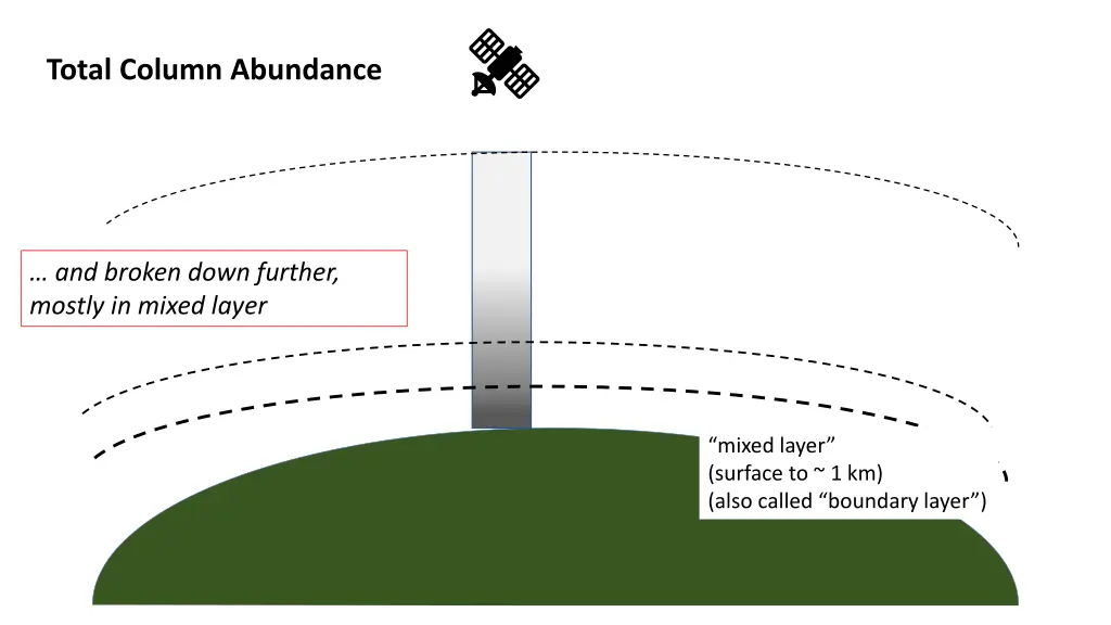 total column abundance 2