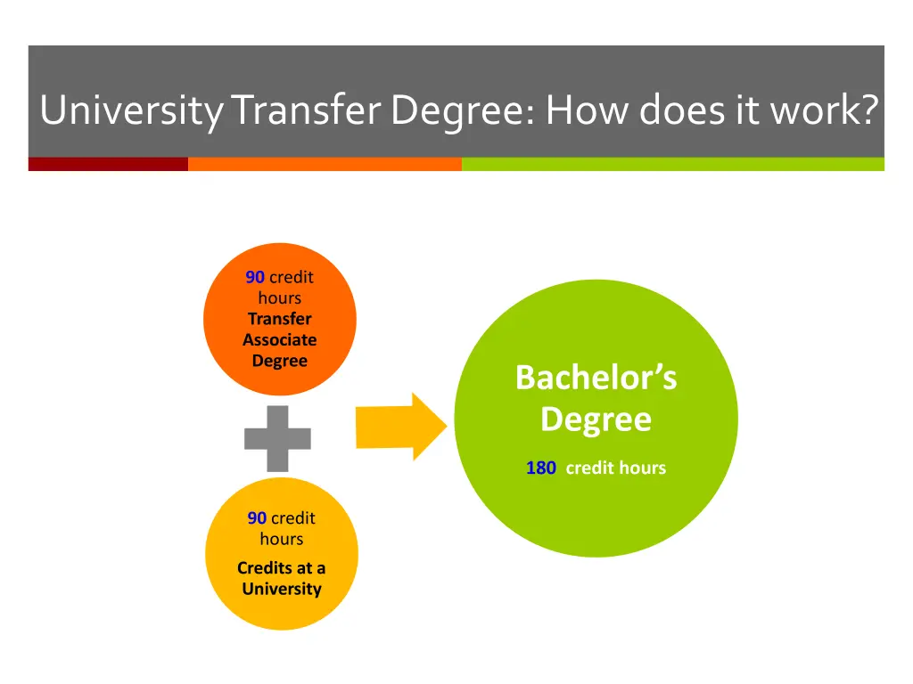 university transfer degree how does it work