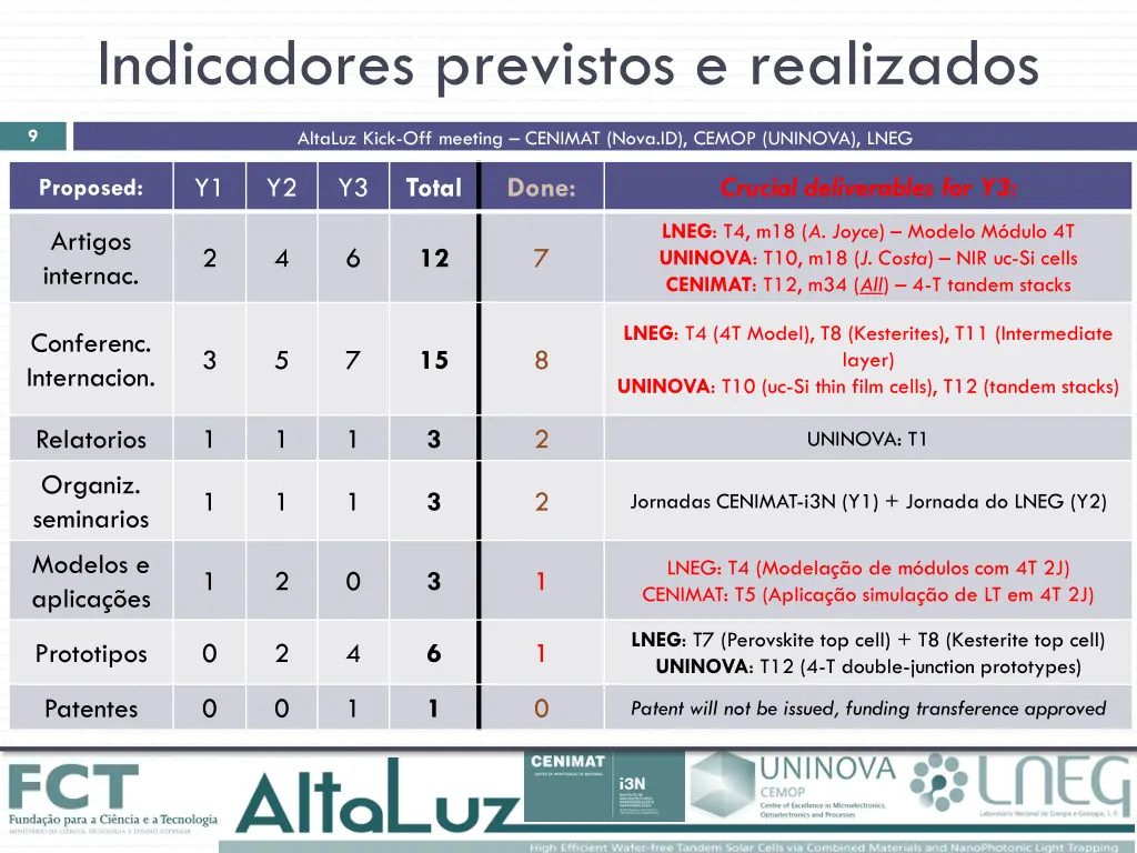 indicadores previstos e realizados