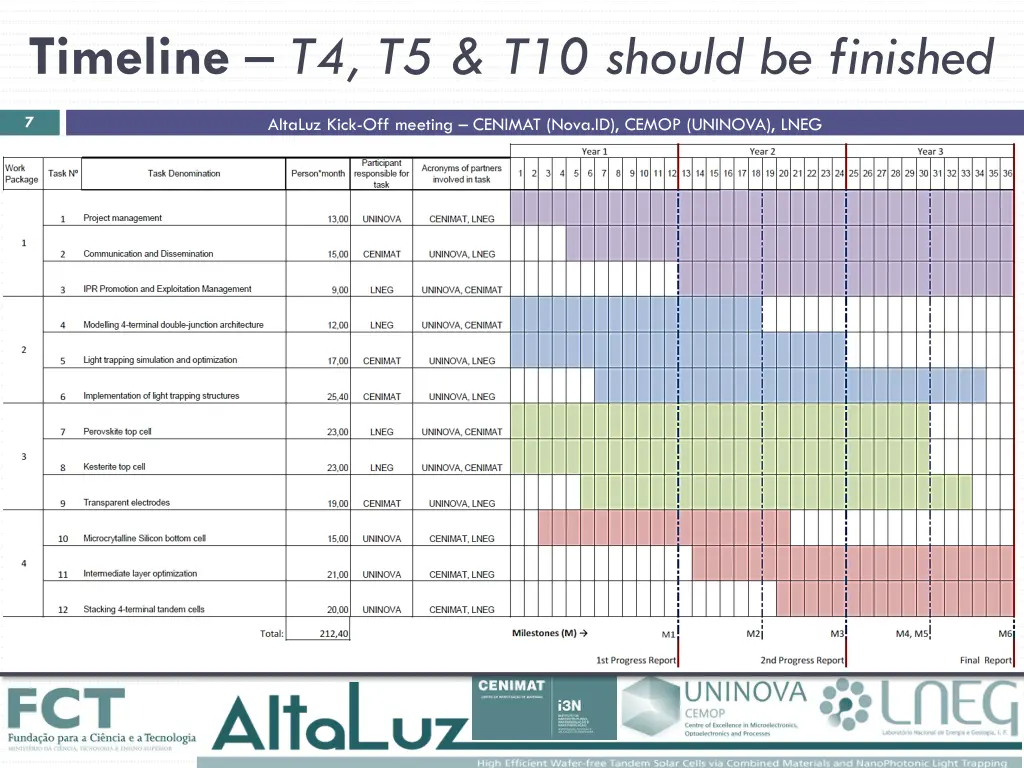 timeline t4 t5 t10 should be finished