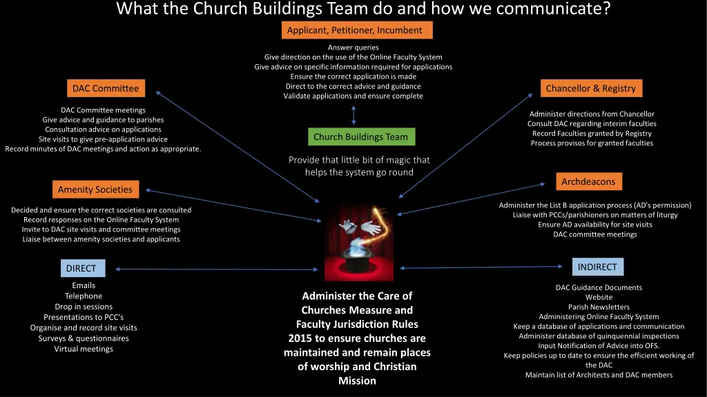 what the church buildings team
