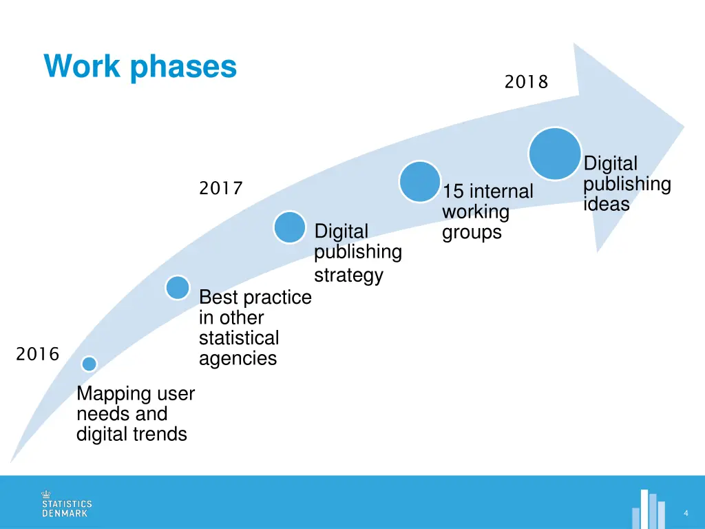 work phases
