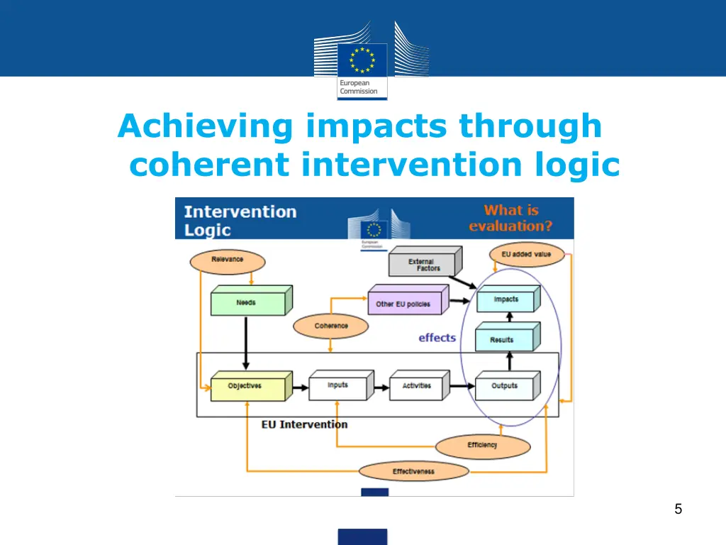 achieving impacts through coherent intervention