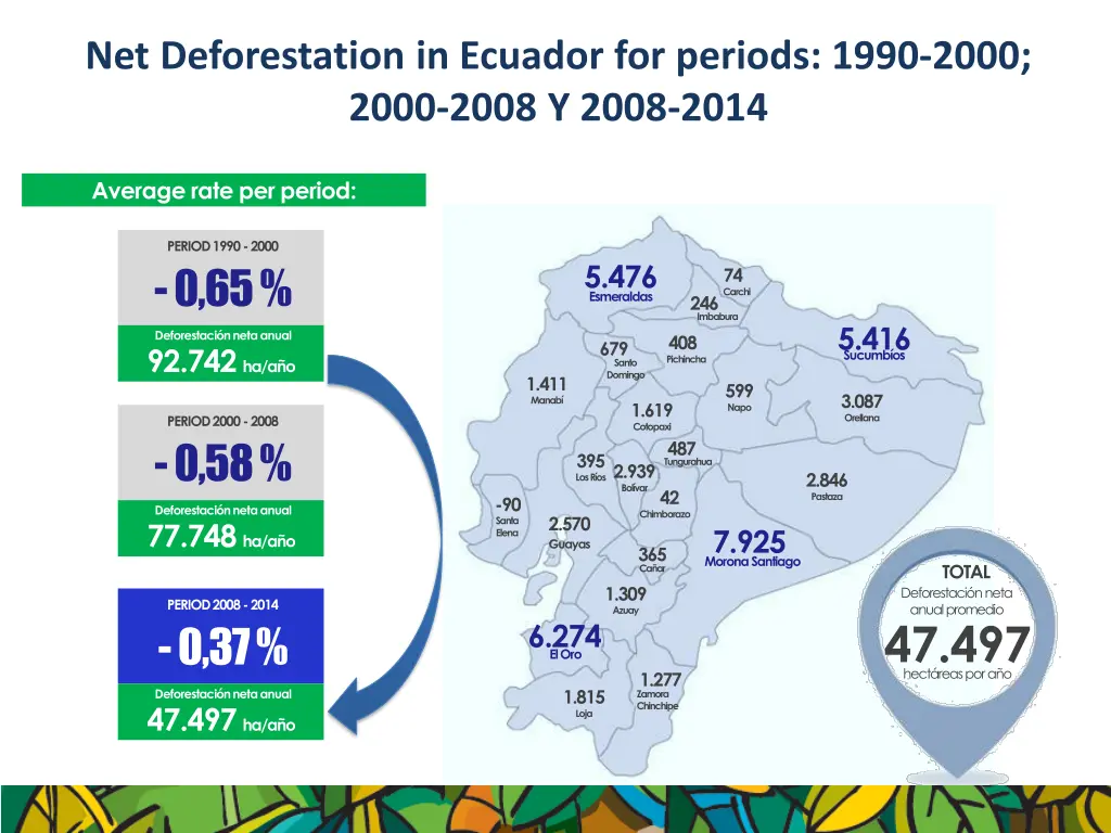 net deforestation in ecuador for periods 1990