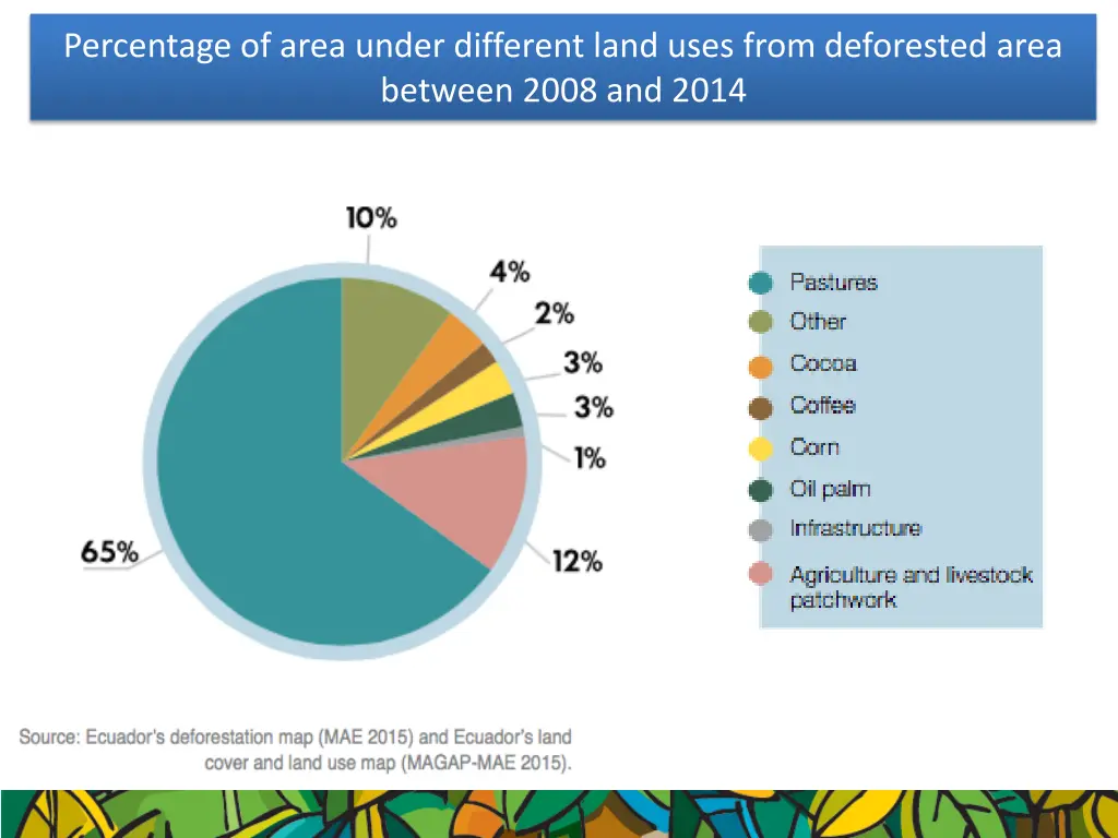 percentage of area under different land uses from