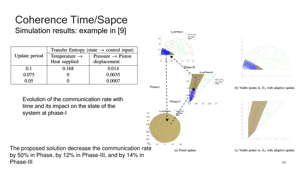 coherence time sapce simulation results example