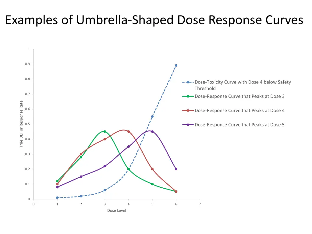 examples of umbrella shaped dose response curves