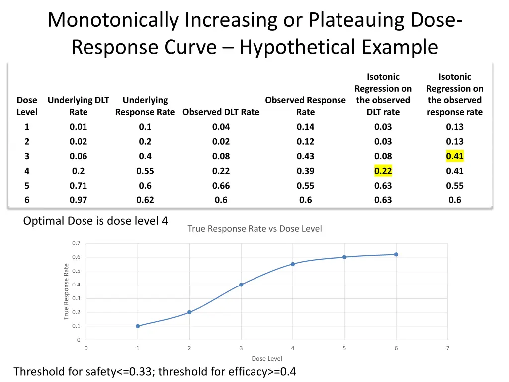 monotonically increasing or plateauing dose