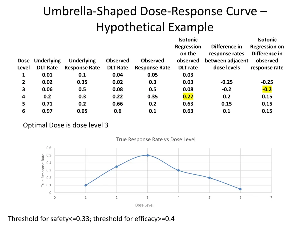 umbrella shaped dose response curve hypothetical