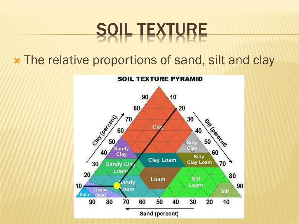 soil texture