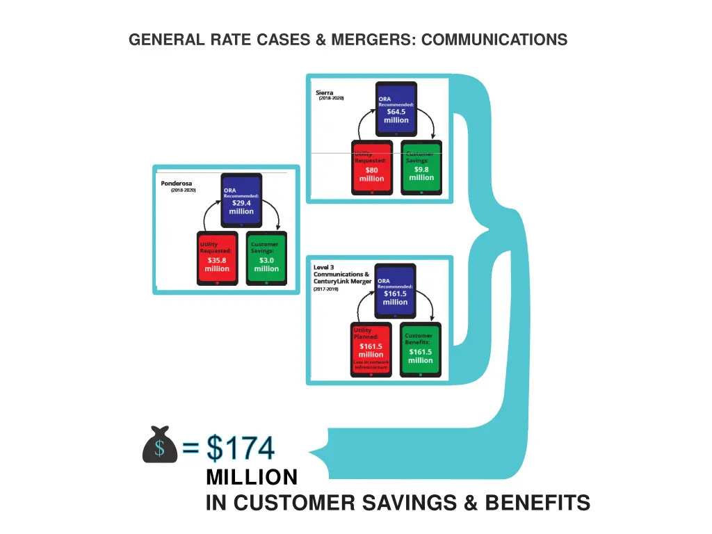 general rate cases mergers communications