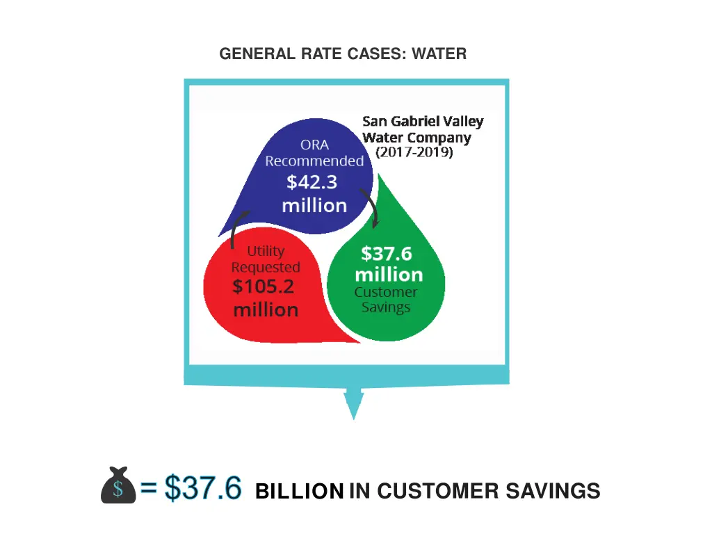 general rate cases water