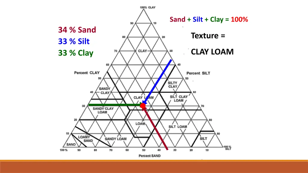 sand silt clay 100