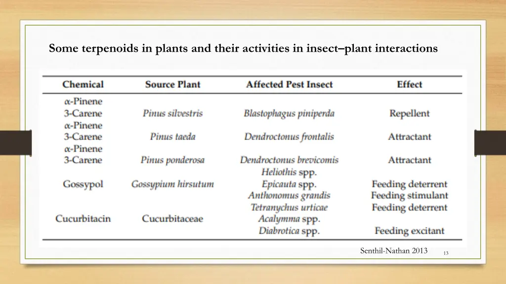 some terpenoids in plants and their activities