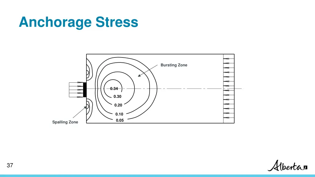 anchorage stress 1