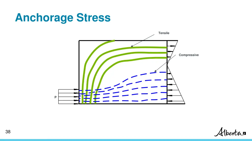 anchorage stress 2