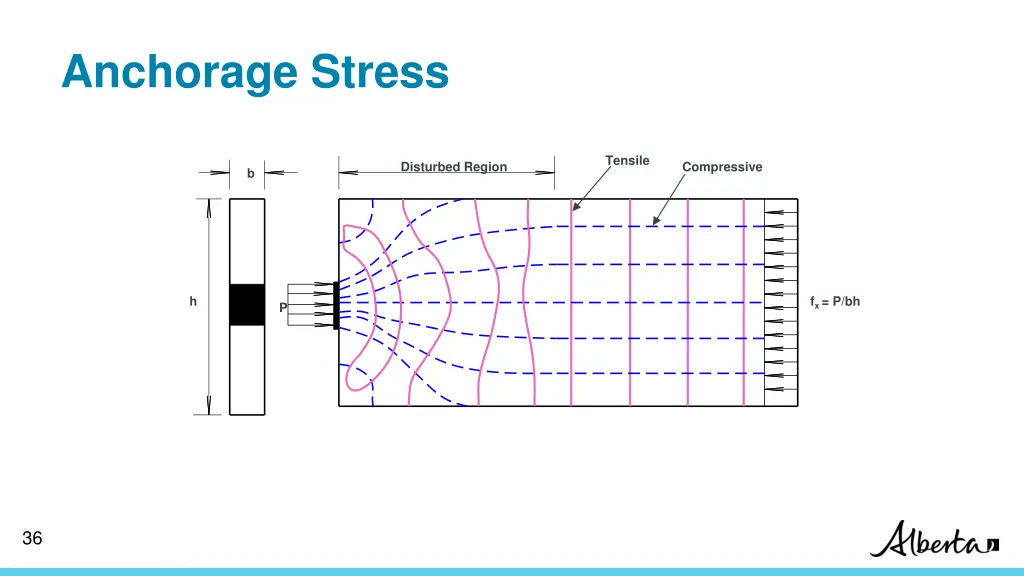 anchorage stress