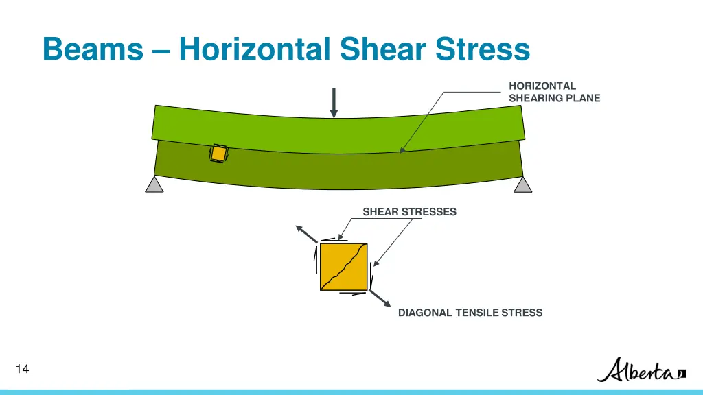 beams horizontal shear stress
