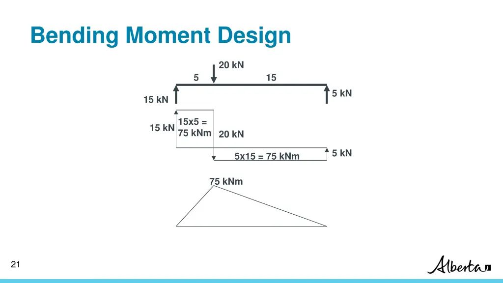 bending moment design
