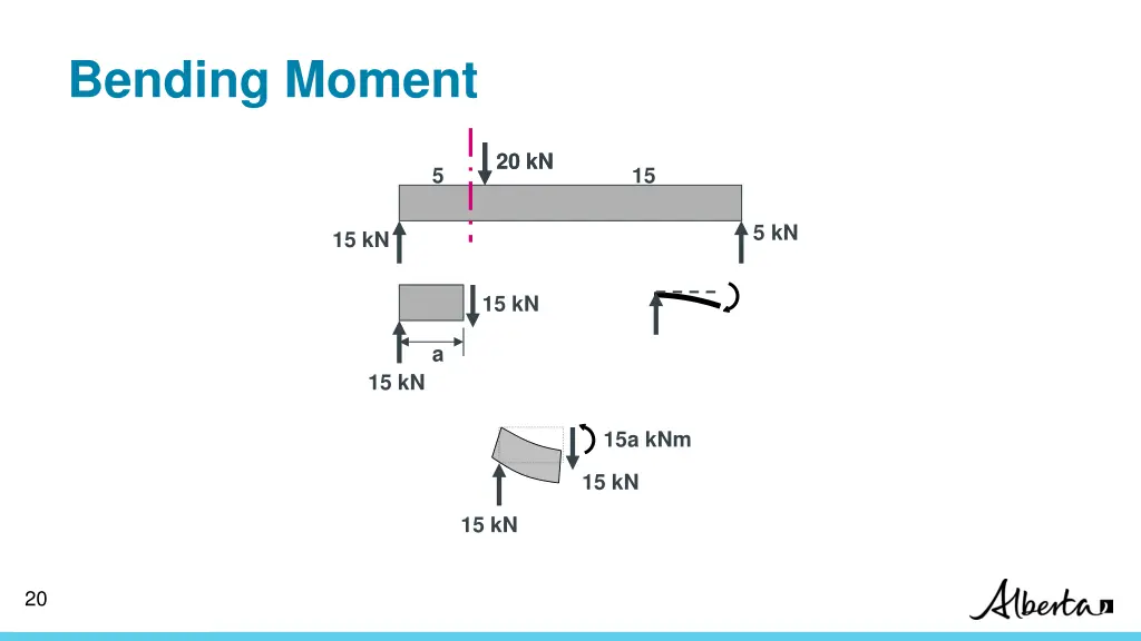 bending moment