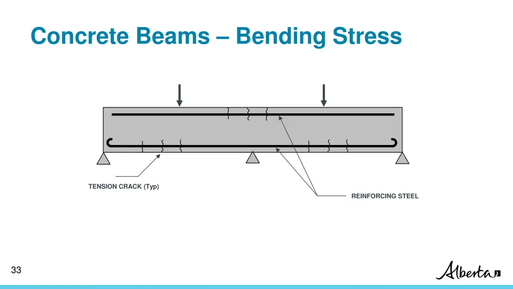 concrete beams bending stress