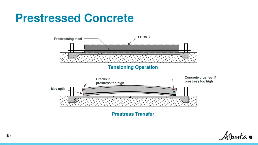 prestressed concrete
